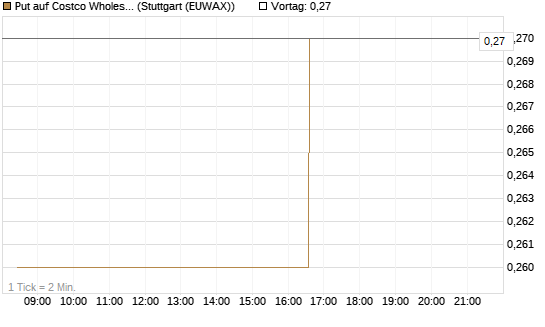 Put auf Costco Wholesale [Morgan Stanley & Co. Int. plc] Chart