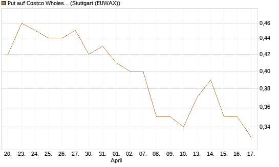 Put auf Costco Wholesale [Morgan Stanley & Co. Int. plc] Chart