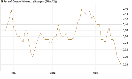 Put auf Costco Wholesale [Morgan Stanley & Co. Int. plc] Chart