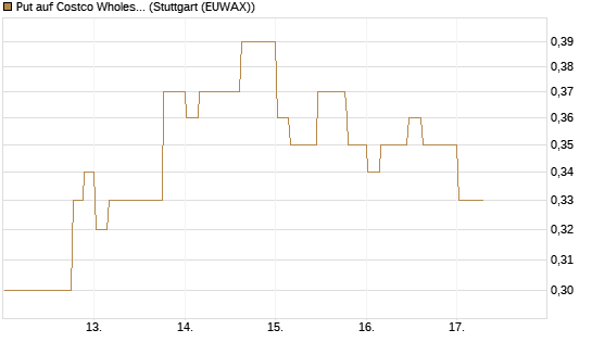 Put auf Costco Wholesale [Morgan Stanley & Co. Int. plc] Chart