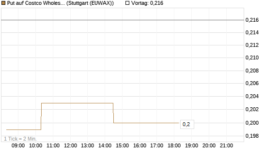 Put auf Costco Wholesale [Morgan Stanley & Co. Int. plc] Chart