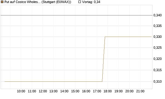 Put auf Costco Wholesale [Morgan Stanley & Co. Int. plc] Chart
