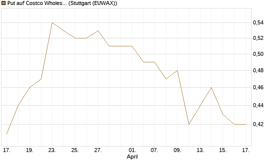 Put auf Costco Wholesale [Morgan Stanley & Co. Int. plc] Chart