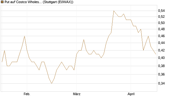 Put auf Costco Wholesale [Morgan Stanley & Co. Int. plc] Chart
