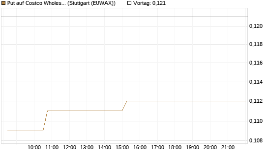 Put auf Costco Wholesale [Morgan Stanley & Co. Int. plc] Chart