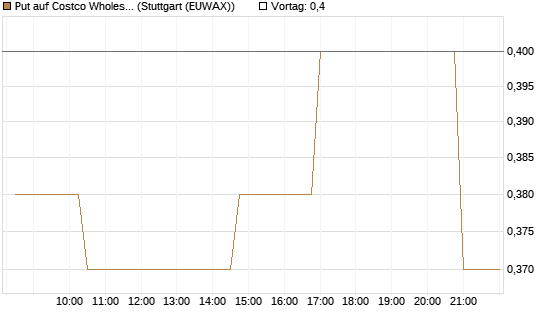 Put auf Costco Wholesale [Morgan Stanley & Co. Int. plc] Chart