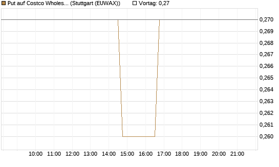 Put auf Costco Wholesale [Morgan Stanley & Co. Int. plc] Chart
