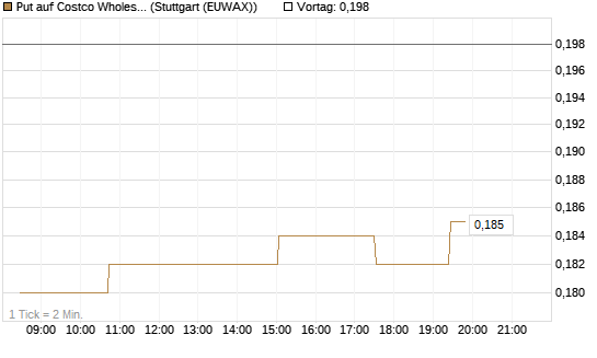 Put auf Costco Wholesale [Morgan Stanley & Co. Int. plc] Chart