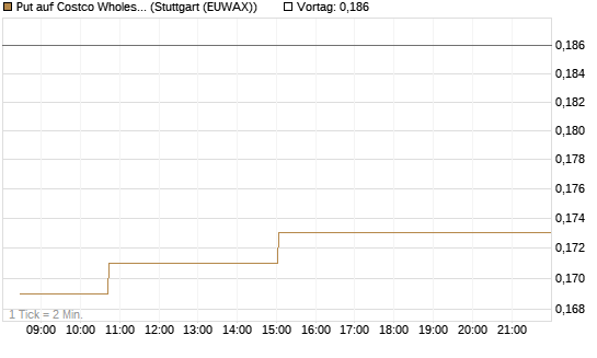 Put auf Costco Wholesale [Morgan Stanley & Co. Int. plc] Chart