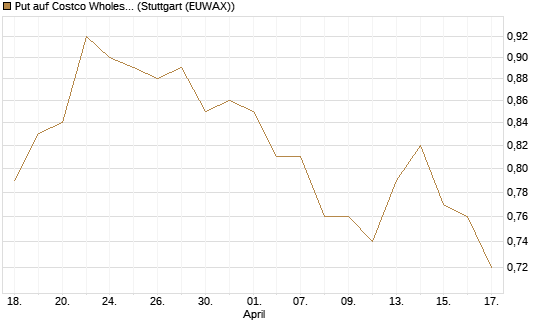 Put auf Costco Wholesale [Morgan Stanley & Co. Int. plc] Chart