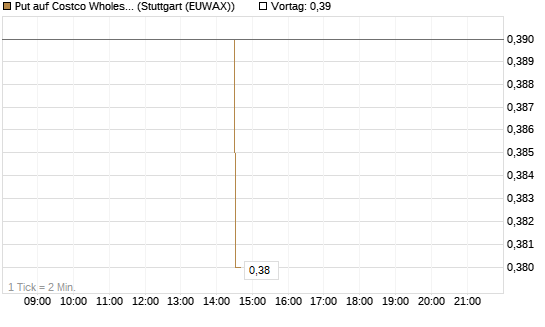 Put auf Costco Wholesale [Morgan Stanley & Co. Int. plc] Chart