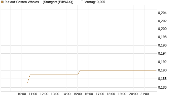 Put auf Costco Wholesale [Morgan Stanley & Co. Int. plc] Chart