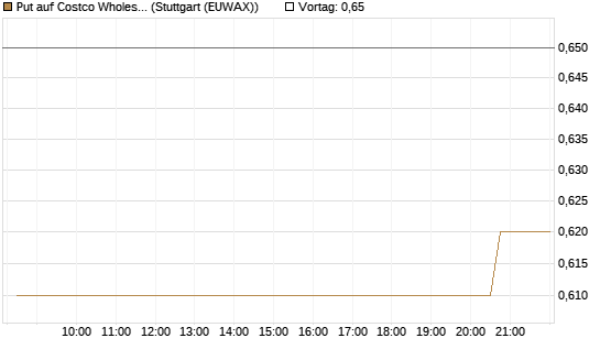 Put auf Costco Wholesale [Morgan Stanley & Co. Int. plc] Chart