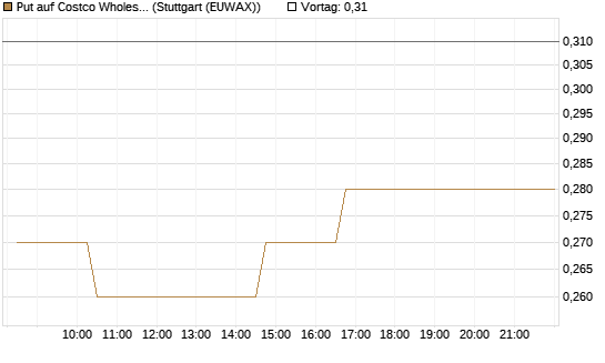 Put auf Costco Wholesale [Morgan Stanley & Co. Int. plc] Chart