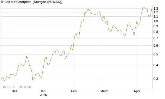 Call auf Caterpillar [Morgan Stanley & Co. Int. plc] Chart