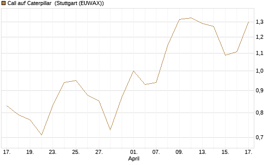 Call auf Caterpillar [Morgan Stanley & Co. Int. plc] Chart