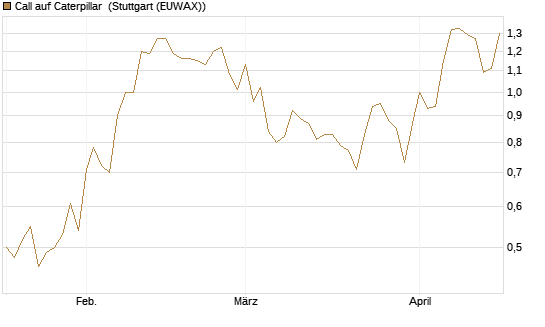 Call auf Caterpillar [Morgan Stanley & Co. Int. plc] Chart