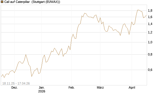 Call auf Caterpillar [Morgan Stanley & Co. Int. plc] Chart