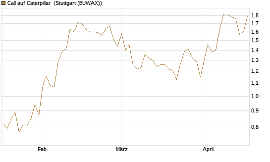 Call auf Caterpillar [Morgan Stanley & Co. Int. plc] Chart