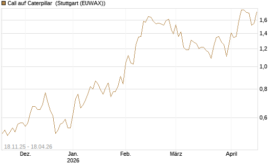 Call auf Caterpillar [Morgan Stanley & Co. Int. plc] Chart