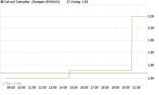 Call auf Caterpillar [Morgan Stanley & Co. Int. plc] Chart