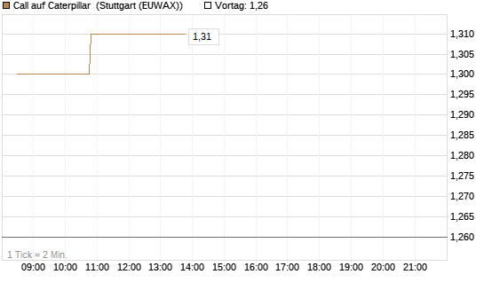 Call auf Caterpillar [Morgan Stanley & Co. Int. plc] Chart