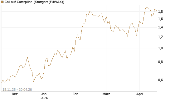 Call auf Caterpillar [Morgan Stanley & Co. Int. plc] Chart