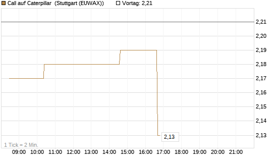Call auf Caterpillar [Morgan Stanley & Co. Int. plc] Chart