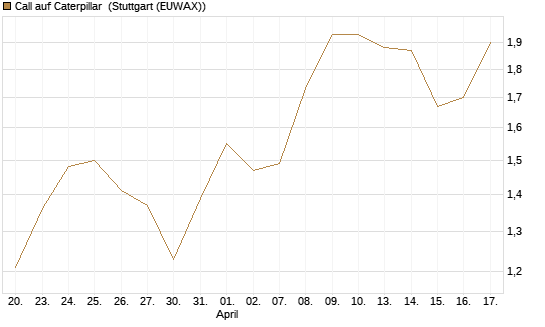 Call auf Caterpillar [Morgan Stanley & Co. Int. plc] Chart