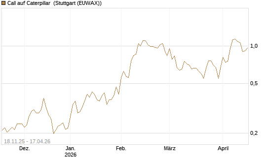 Call auf Caterpillar [Morgan Stanley & Co. Int. plc] Chart