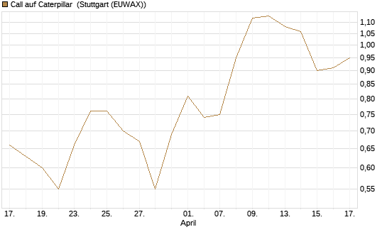 Call auf Caterpillar [Morgan Stanley & Co. Int. plc] Chart