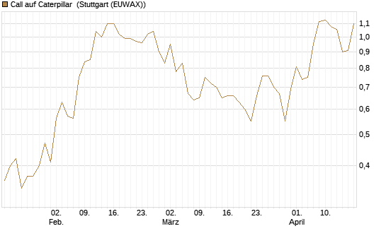 Call auf Caterpillar [Morgan Stanley & Co. Int. plc] Chart