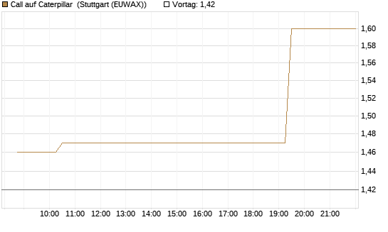 Call auf Caterpillar [Morgan Stanley & Co. Int. plc] Chart