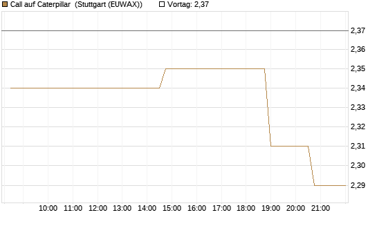 Call auf Caterpillar [Morgan Stanley & Co. Int. plc] Chart
