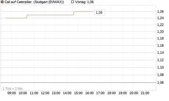 Call auf Caterpillar [Morgan Stanley & Co. Int. plc] Chart