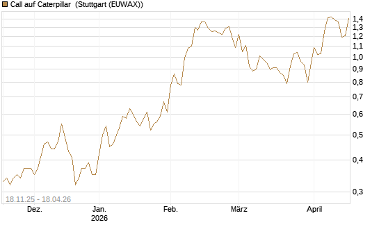 Call auf Caterpillar [Morgan Stanley & Co. Int. plc] Chart