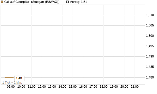 Call auf Caterpillar [Morgan Stanley & Co. Int. plc] Chart