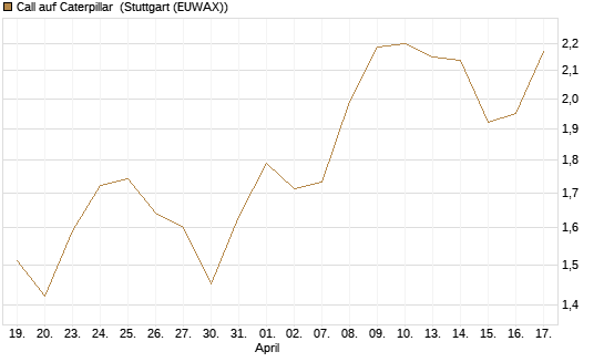 Call auf Caterpillar [Morgan Stanley & Co. Int. plc] Chart
