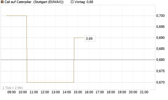 Call auf Caterpillar [Morgan Stanley & Co. Int. plc] Chart