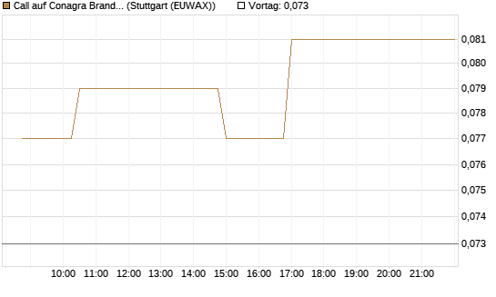 Call auf Conagra Brands [Morgan Stanley & Co. Int. plc] Chart