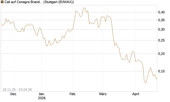 Call auf Conagra Brands [Morgan Stanley & Co. Int. plc] Chart