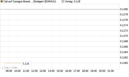 Call auf Conagra Brands [Morgan Stanley & Co. Int. plc] Chart