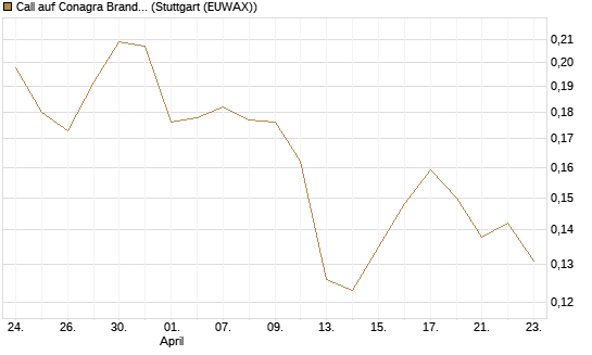 Call auf Conagra Brands [Morgan Stanley & Co. Int. plc] Chart