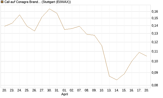 Call auf Conagra Brands [Morgan Stanley & Co. Int. plc] Chart