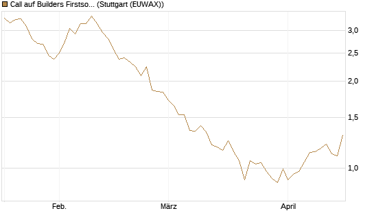 Call auf Builders Firstsource [Morgan Stanley & Co. Int. plc] Chart