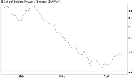 Call auf Builders Firstsource [Morgan Stanley & Co. Int. plc] Chart