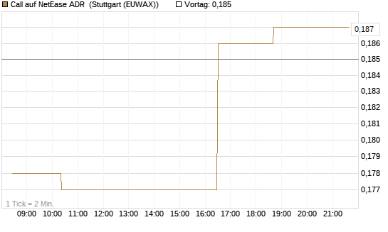 Call auf NetEase ADR [Morgan Stanley & Co. Int. plc] Chart