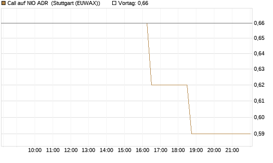 Call auf NIO ADR [Morgan Stanley & Co. Int. plc] Chart