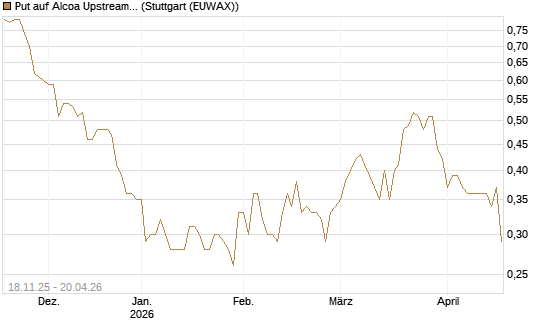 Put auf Alcoa Upstream Corp [Morgan Stanley & Co. Int. plc] Chart
