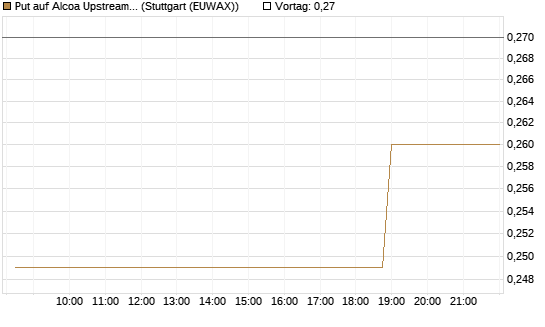 Put auf Alcoa Upstream Corp [Morgan Stanley & Co. Int. plc] Chart